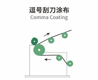 逗号刮刀涂布工艺